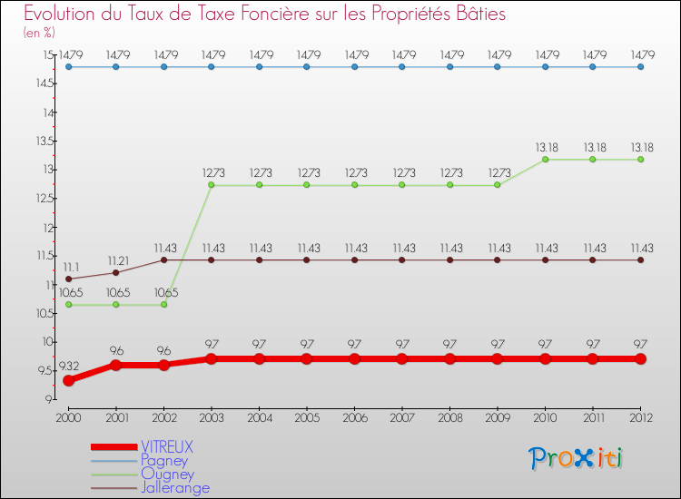 Evolution du taux de la taxe foncière sur le bati pour VITREUX et les communes proches de 2000 à 2012 Comparaison des taux de taxe foncière sur le bati pour VITREUX et les communes voisines de 2000 à 2012