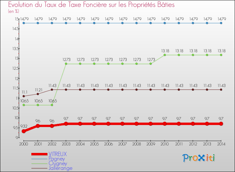 Evolution du taux de la taxe foncière sur le bati pour VITREUX et les communes proches de 2000 à 2014 Comparaison des taux de taxe foncière sur le bati pour VITREUX et les communes voisines de 2000 à 2014
