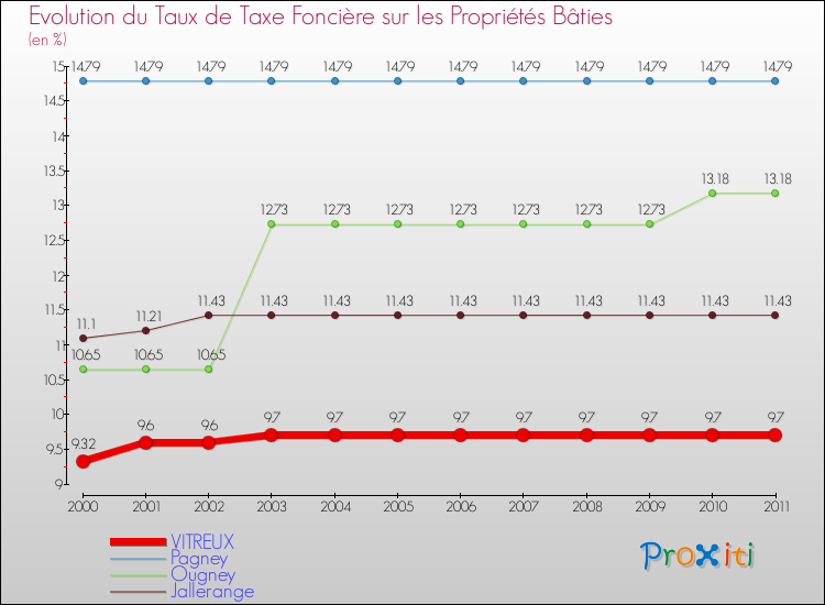 Evolution du taux de la taxe foncière sur le bati pour VITREUX et les communes proches Comparaison des taux de taxe foncière sur le bati pour VITREUX et les communes voisines