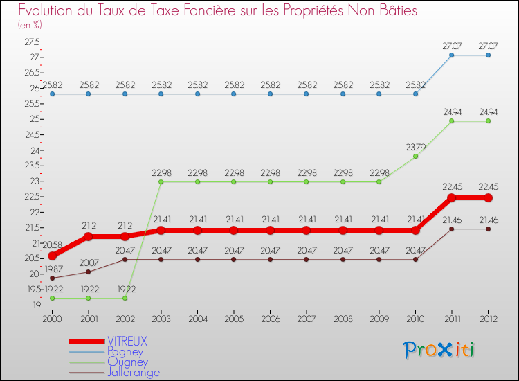 Evolution du taux de la taxe foncière sur les immeubles et terrains non batis pour VITREUX et les communes proches de 2000 à 2012 Comparaison des taux de la taxe foncière sur les immeubles et terrains non batis pour VITREUX et les communes voisines de 2000 à 2012
