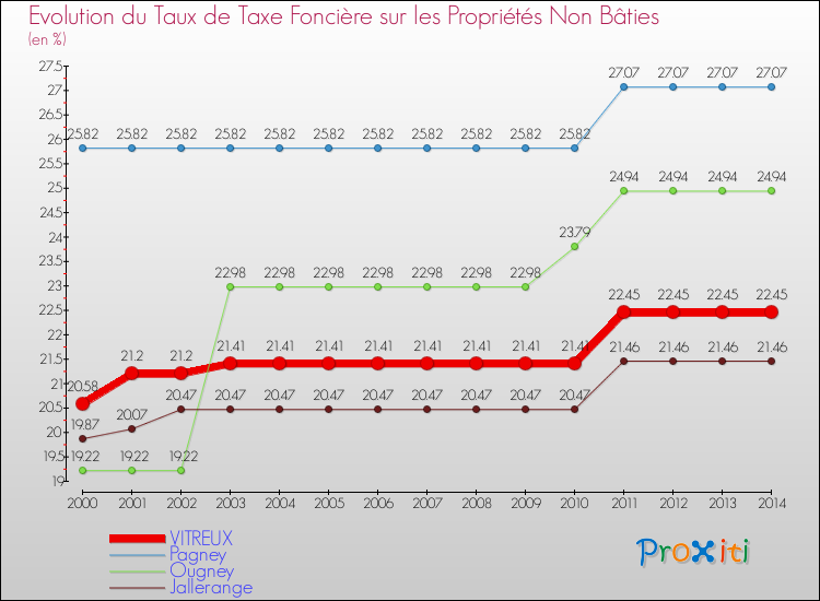 Evolution du taux de la taxe foncière sur les immeubles et terrains non batis pour VITREUX et les communes proches de 2000 à 2014 Comparaison des taux de la taxe foncière sur les immeubles et terrains non batis pour VITREUX et les communes voisines de 2000 à 2014