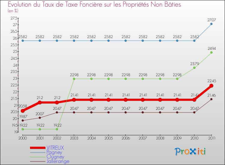 Evolution du taux de la taxe foncière sur les immeubles et terrains non batis pour VITREUX et les communes proches Comparaison des taux de la taxe foncière sur les immeubles et terrains non batis pour VITREUX et les communes voisines