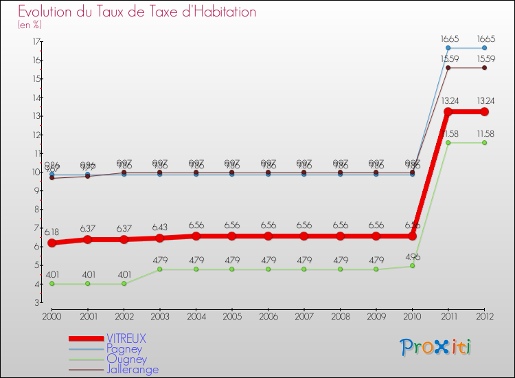 Evolution du taux de la taxe d'habitation pour VITREUX et les communes proches Comparaison des taux de la taxe d'habitation pour VITREUX et les communes voisines