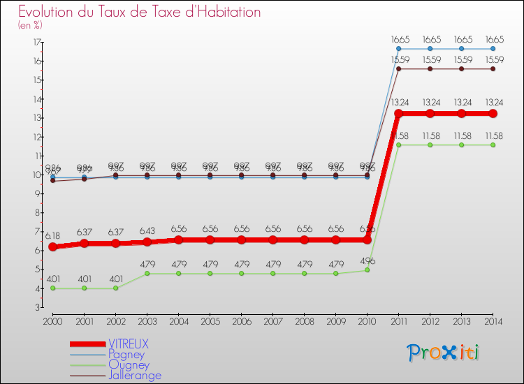 Evolution du taux de la taxe d'habitation pour VITREUX et les communes proches de 2000 à 2014 Comparaison des taux de la taxe d'habitation pour VITREUX et les communes voisines de 2000 à 2014