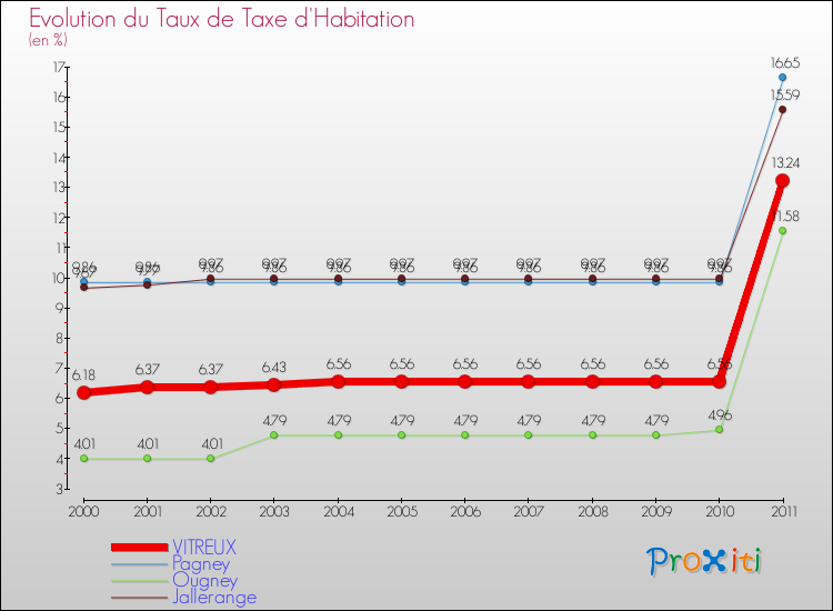 Evolution du taux de la taxe d'habitation pour VITREUX et les communes proches Comparaison des taux de la taxe d'habitation pour VITREUX et les communes voisines