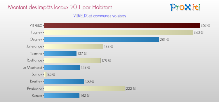 Montant des impôts locaux par Habitant pour VITREUX et les communes proches Comparaison des impôts locaux par habitant pour VITREUX et les communes voisines