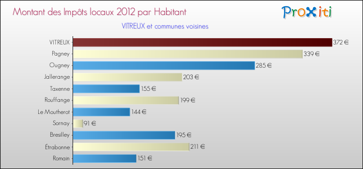 Montant des impôts locaux par Habitant pour VITREUX et les communes proches Comparaison des impôts locaux par habitant pour VITREUX et les communes voisines