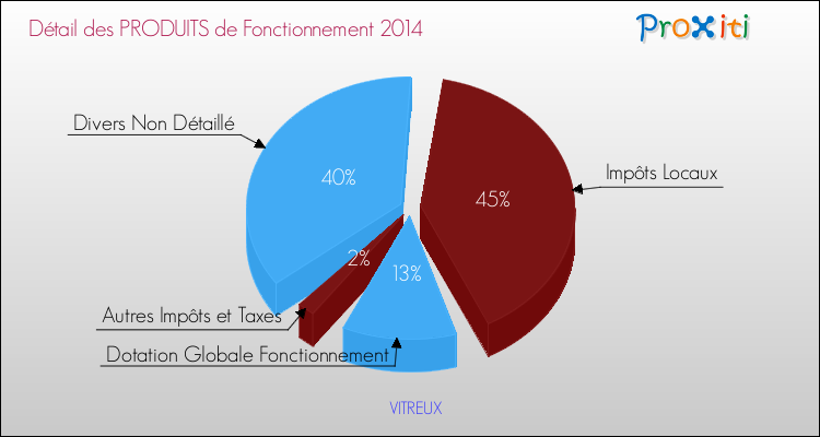 Décomposition du Budget de Fonctionnement 2014 de la commune de VITREUX Budget de Fonctionnement 2014 pour la commune de VITREUX