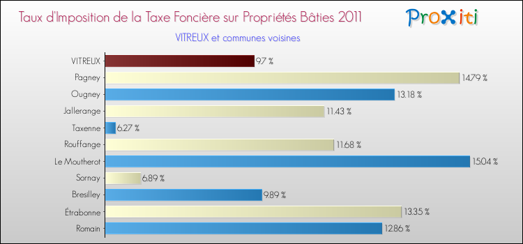 Taux d'imposition de la taxe foncière sur le bati 2011 pour VITREUX et les communes proches Comparaison des taux d'imposition de la taxe foncière sur le bati 2011 pour VITREUX et les communes voisines