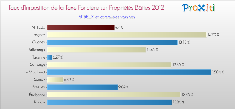 Taux d'imposition de la taxe foncière sur le bati 2012 pour VITREUX et les communes proches Comparaison des taux d'imposition de la taxe foncière sur le bati 2012 pour VITREUX et les communes voisines