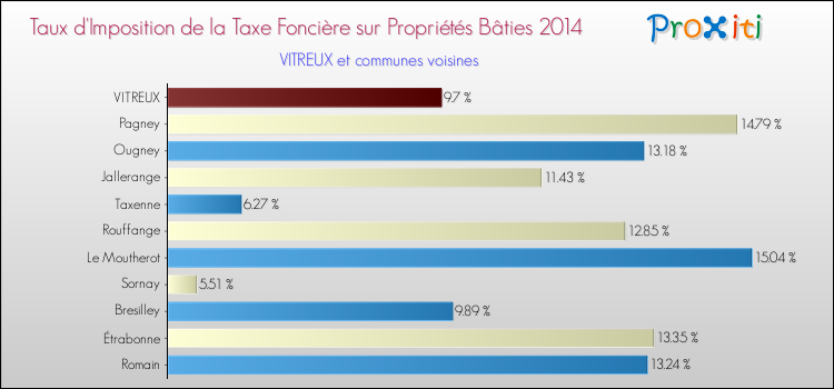 Taux d'imposition de la taxe foncière sur le bati 2014 pour VITREUX et les communes proches Comparaison des taux d'imposition de la taxe foncière sur le bati 2014 pour VITREUX et les communes voisines