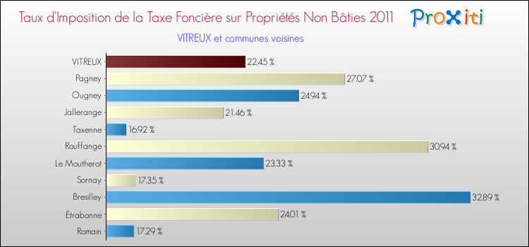 Taux d'imposition de la taxe foncière sur les immeubles et terrains non batis 2011 pour VITREUX et les communes proches Comparaison des taux d'imposition de la taxe foncière sur les immeubles et terrains non batis 2011 pour VITREUX et les communes voisines