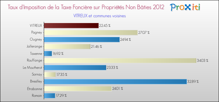 Taux d'imposition de la taxe foncière sur les immeubles et terrains non batis 2012 pour VITREUX et les communes proches Comparaison des taux d'imposition de la taxe foncière sur les immeubles et terrains non batis 2012 pour VITREUX et les communes voisines