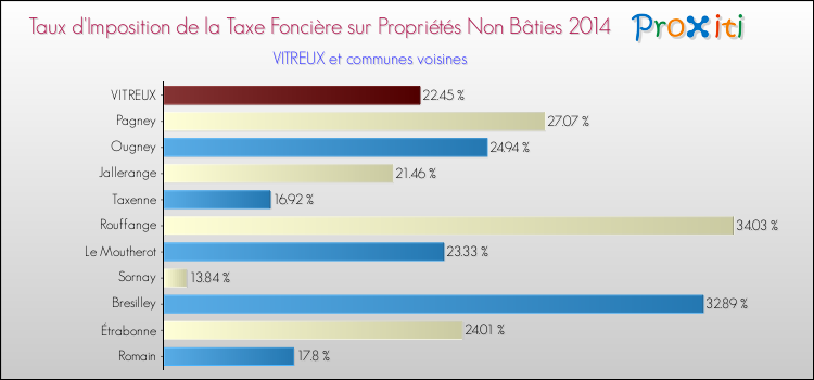 Taux d'imposition de la taxe foncière sur les immeubles et terrains non batis 2014 pour VITREUX et les communes proches Comparaison des taux d'imposition de la taxe foncière sur les immeubles et terrains non batis 2014 pour VITREUX et les communes voisines