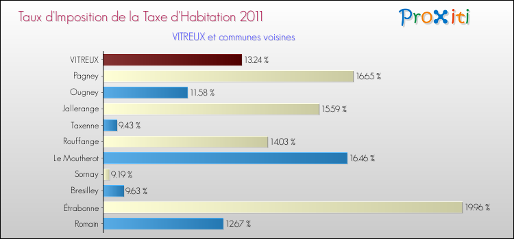 Taux d'imposition de la taxe d'habitation 2011 pour VITREUX et les communes proches Comparaison des taux d'imposition de la taxe d'habitation 2011 pour VITREUX et les communes voisines