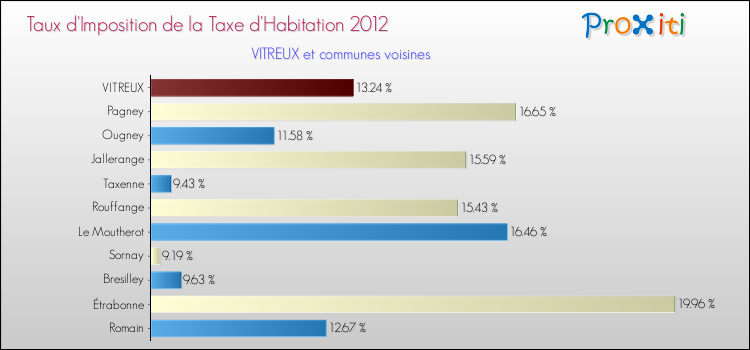 Taux d'imposition de la taxe d'habitation 2012 pour VITREUX et les communes proches Comparaison des taux d'imposition de la taxe d'habitation 2012 pour VITREUX et les communes voisines