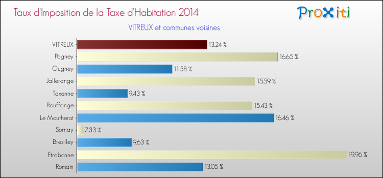 Taux d'imposition de la taxe d'habitation 2014 pour VITREUX et les communes proches Comparaison des taux d'imposition de la taxe d'habitation 2014 pour VITREUX et les communes voisines