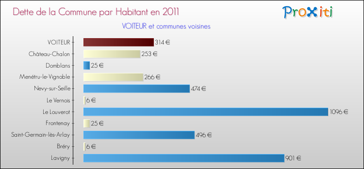 Dette par habitant de la commune en 2011 pour VOITEUR et les communes proches Comparaison de la dette par habitant de la commune en 2011 pour VOITEUR et les communes voisines