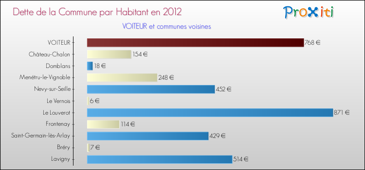 Dette par habitant de la commune en 2012 pour VOITEUR et les communes proches Comparaison de la dette par habitant de la commune en 2012 pour VOITEUR et les communes voisines
