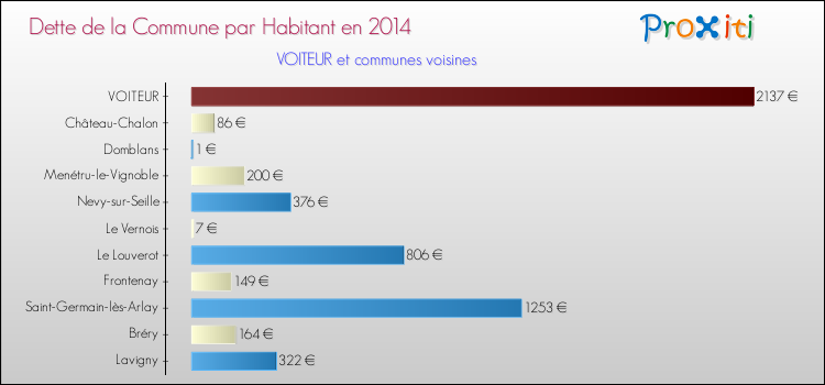 Dette par habitant de la commune en 2014 pour VOITEUR et les communes proches Comparaison de la dette par habitant de la commune en 2014 pour VOITEUR et les communes voisines