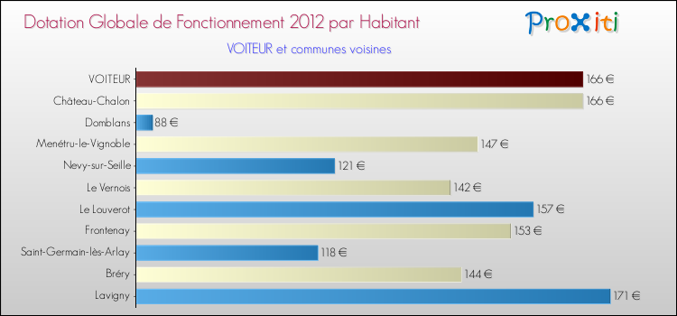 Montant des dotations globales de fonctionnement DGF par Habitant pour VOITEUR et les communes proches Comparaison des des dotations globales de fonctionnement DGF par habitant pour VOITEUR et les communes voisines