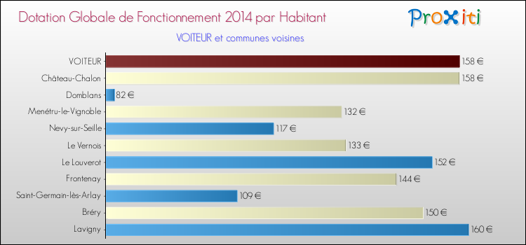 Montant des dotations globales de fonctionnement DGF par Habitant pour VOITEUR et les communes proches en 2014. Comparaison des des dotations globales de fonctionnement DGF par habitant pour VOITEUR et les communes voisines en 2014.