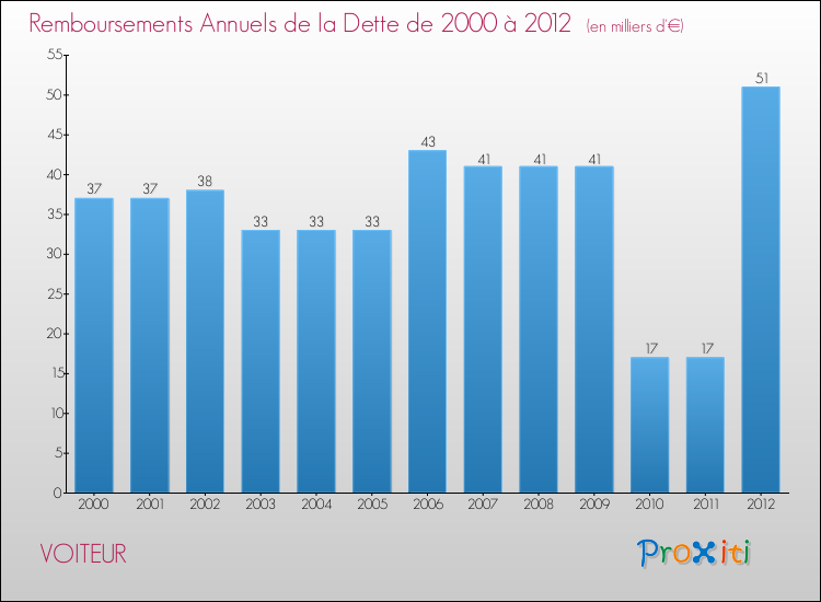 Evolution de l'annuité de la dette pour la commune de VOITEUR de 2000 à 2012 Annuités de la dette pour VOITEUR de 2000 à 2012