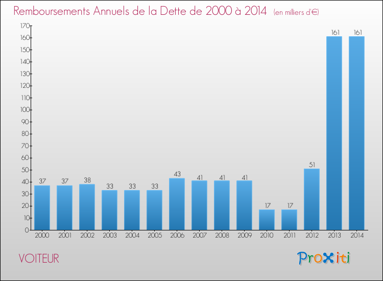 Evolution de l'annuité de la dette pour la commune de VOITEUR de 2000 à 2014 Annuités de la dette pour VOITEUR de 2000 à 2014