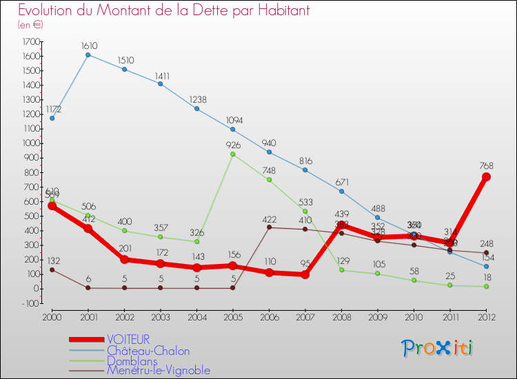 Evolution de la dette par habitant pour la commune de VOITEUR et les communes proches de 2000 à 2012 Comparaison de la dette par habitant pour VOITEUR et les communes voisines de 2000 à 2012