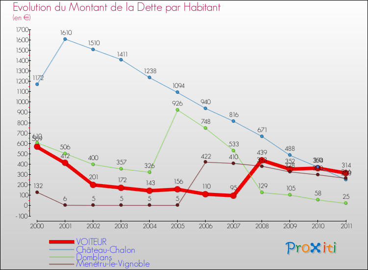 Evolution de la dette par habitant pour la commune de VOITEUR et les communes proches Comparaison de la dette par habitant pour VOITEUR et les communes voisines