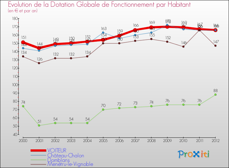 Evolution et montant de la dotation globale de fonctionnement par Habitant pour VOITEUR et les communes proches Comparaison des dotations globales de fonctionnement par habitant pour VOITEUR et les communes voisines