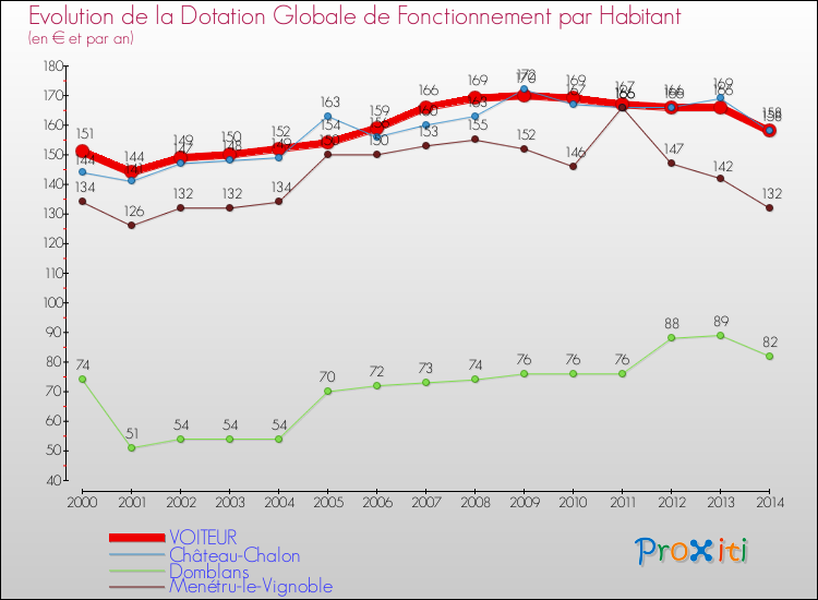 Evolution et montant de la dotation globale de fonctionnement par Habitant pour VOITEUR et les communes proches de 2000 à 2014. Comparaison des dotations globales de fonctionnement par habitant pour VOITEUR et les communes voisines de 2000 à 2014.