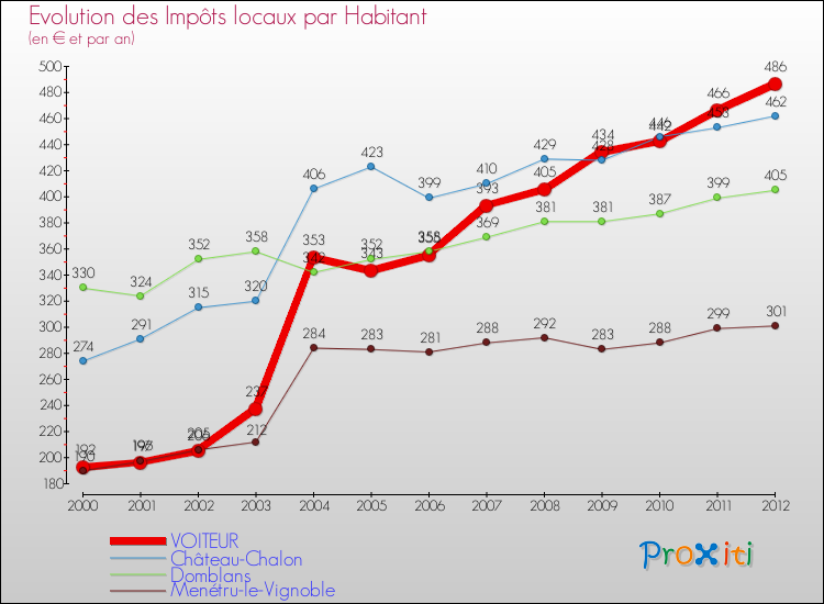 Evolution et montant des impôts locaux par Habitant pour VOITEUR et les communes proches Comparaison des impôts locaux par habitant pour VOITEUR et les communes voisines