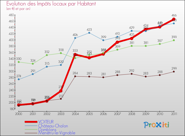 Evolution et montant des impôts locaux par Habitant pour VOITEUR et les communes proches Comparaison des impôts locaux par habitant pour VOITEUR et les communes voisines