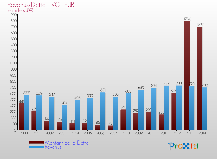 Evolution comparée de la dette et des revenus pour la commune de VOITEUR de 2000 à 2014 Comparaison de la dette et des revenus pour VOITEUR de 2000 à 2014