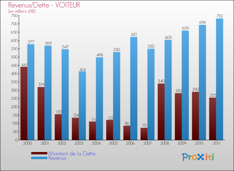 Evolution comparée de la dette et des revenus pour la commune de VOITEUR de 2000 à 2011 Comparaison de la dette et des revenus pour VOITEUR de 2000 à 2011