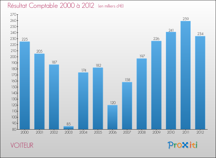 Evolution du résultat comptable pour la commune de VOITEUR de 2000 à 2012 Evolution du résultat comptable pour VOITEUR de 2000 à 2012
