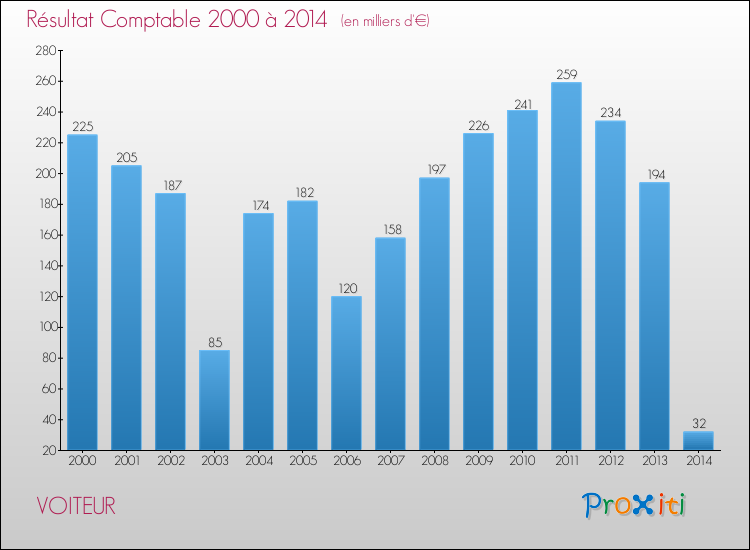 Evolution du résultat comptable pour la commune de VOITEUR de 2000 à 2014 Evolution du résultat comptable pour VOITEUR de 2000 à 2014