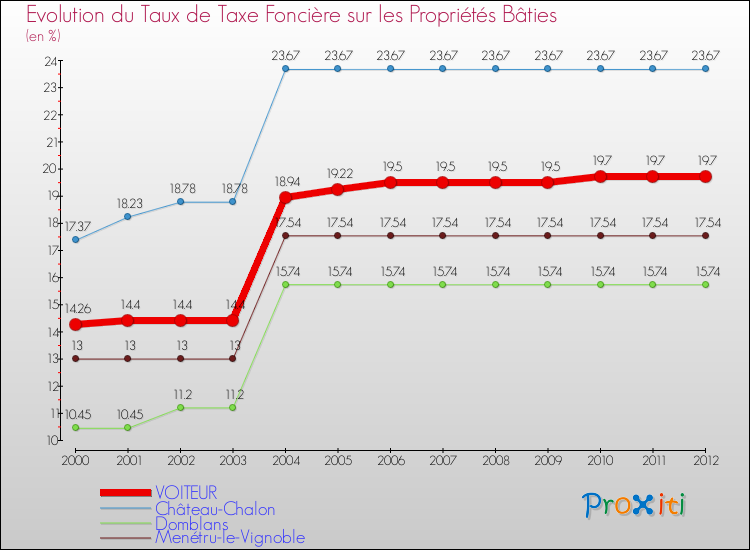 Evolution du taux de la taxe foncière sur le bati pour VOITEUR et les communes proches de 2000 à 2012 Comparaison des taux de taxe foncière sur le bati pour VOITEUR et les communes voisines de 2000 à 2012