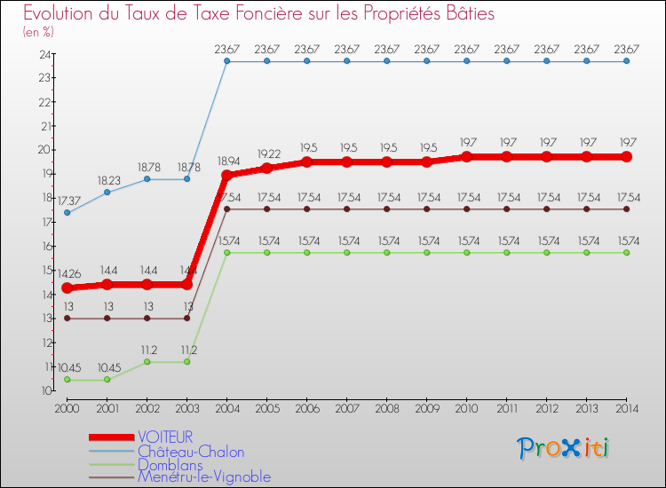 Evolution du taux de la taxe foncière sur le bati pour VOITEUR et les communes proches de 2000 à 2014 Comparaison des taux de taxe foncière sur le bati pour VOITEUR et les communes voisines de 2000 à 2014