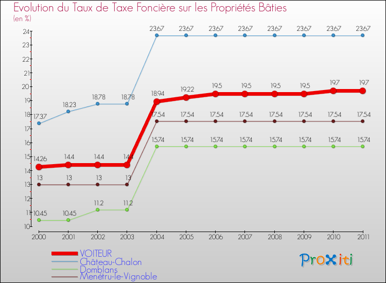 Evolution du taux de la taxe foncière sur le bati pour VOITEUR et les communes proches Comparaison des taux de taxe foncière sur le bati pour VOITEUR et les communes voisines