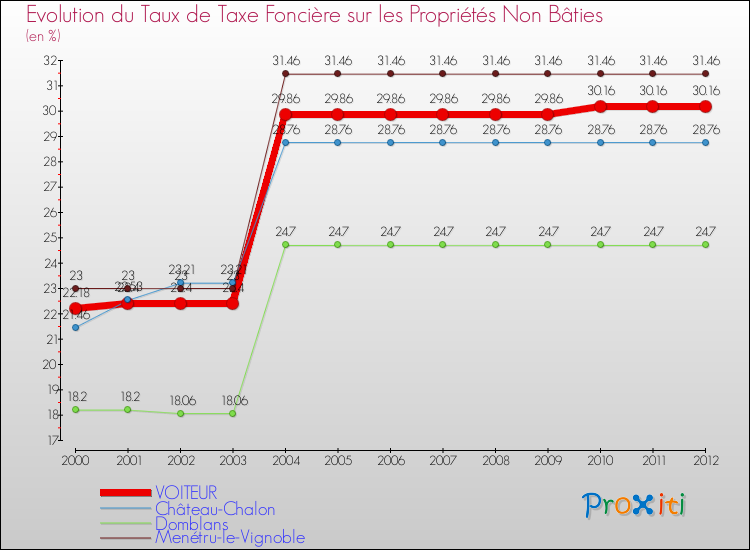 Evolution du taux de la taxe foncière sur les immeubles et terrains non batis pour VOITEUR et les communes proches de 2000 à 2012 Comparaison des taux de la taxe foncière sur les immeubles et terrains non batis pour VOITEUR et les communes voisines de 2000 à 2012