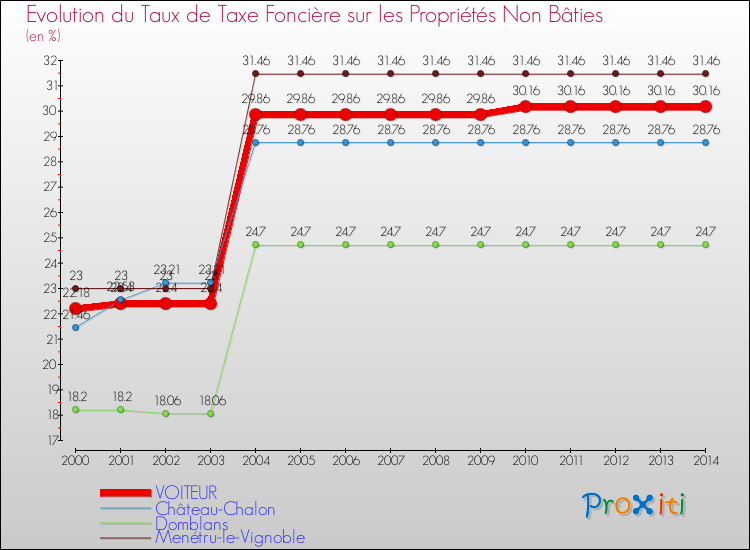 Evolution du taux de la taxe foncière sur les immeubles et terrains non batis pour VOITEUR et les communes proches de 2000 à 2014 Comparaison des taux de la taxe foncière sur les immeubles et terrains non batis pour VOITEUR et les communes voisines de 2000 à 2014