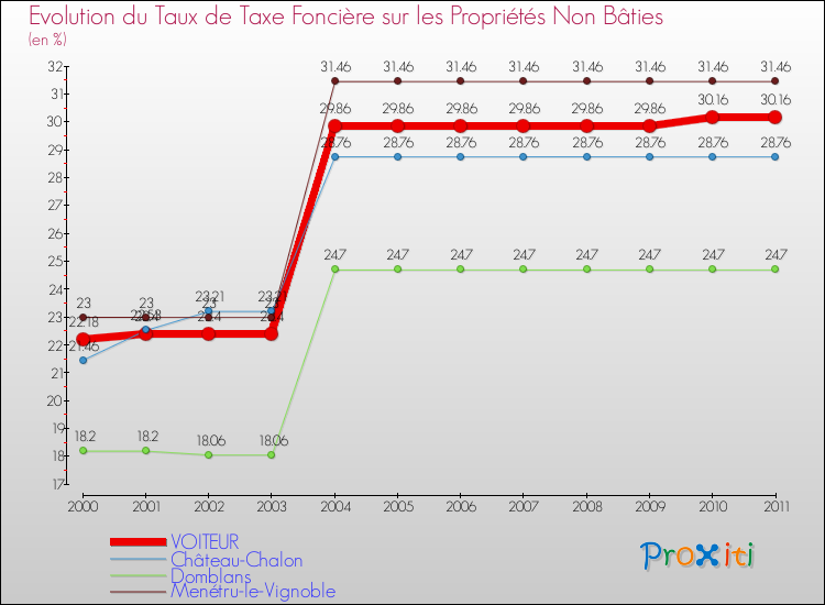 Evolution du taux de la taxe foncière sur les immeubles et terrains non batis pour VOITEUR et les communes proches Comparaison des taux de la taxe foncière sur les immeubles et terrains non batis pour VOITEUR et les communes voisines
