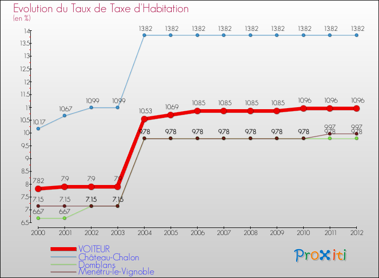 Evolution du taux de la taxe d'habitation pour VOITEUR et les communes proches Comparaison des taux de la taxe d'habitation pour VOITEUR et les communes voisines