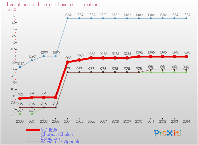 Evolution du taux de la taxe d'habitation pour VOITEUR et les communes proches de 2000 à 2014 Comparaison des taux de la taxe d'habitation pour VOITEUR et les communes voisines de 2000 à 2014