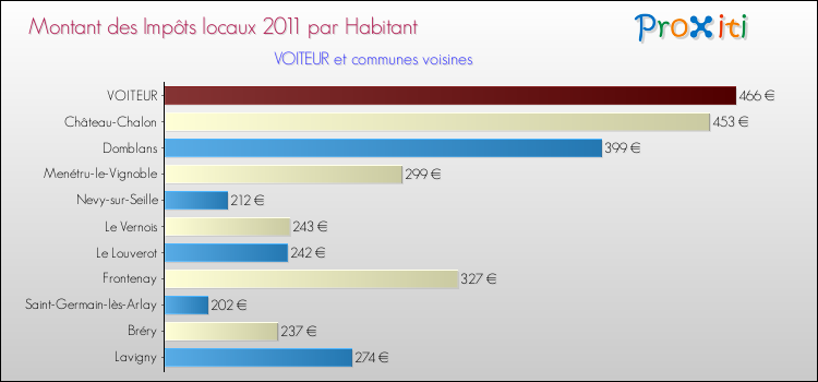 Montant des impôts locaux par Habitant pour VOITEUR et les communes proches Comparaison des impôts locaux par habitant pour VOITEUR et les communes voisines