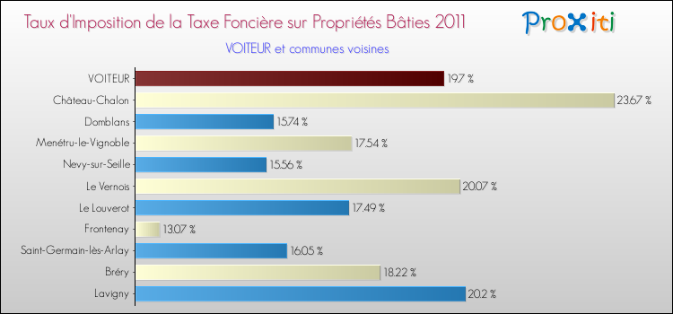 Taux d'imposition de la taxe foncière sur le bati 2011 pour VOITEUR et les communes proches Comparaison des taux d'imposition de la taxe foncière sur le bati 2011 pour VOITEUR et les communes voisines