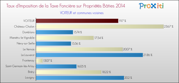 Taux d'imposition de la taxe foncière sur le bati 2014 pour VOITEUR et les communes proches Comparaison des taux d'imposition de la taxe foncière sur le bati 2014 pour VOITEUR et les communes voisines