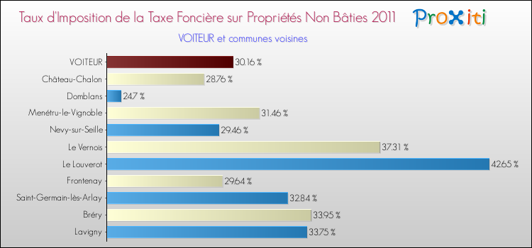 Taux d'imposition de la taxe foncière sur les immeubles et terrains non batis 2011 pour VOITEUR et les communes proches Comparaison des taux d'imposition de la taxe foncière sur les immeubles et terrains non batis 2011 pour VOITEUR et les communes voisines